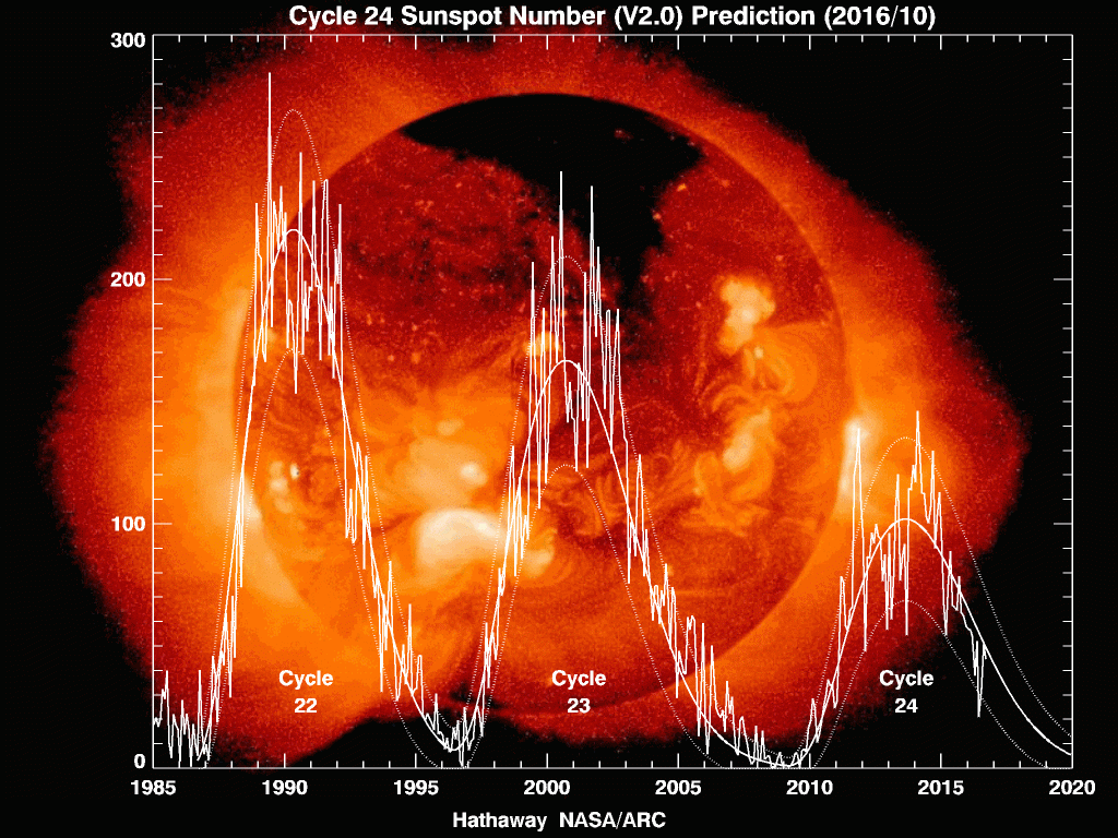 The Mystery of Solar Cycles: Historical Patterns and&nbsp;Predictions