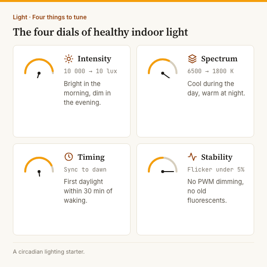 Circadian Lighting at Home: Melanopic EDI and the Three Targets