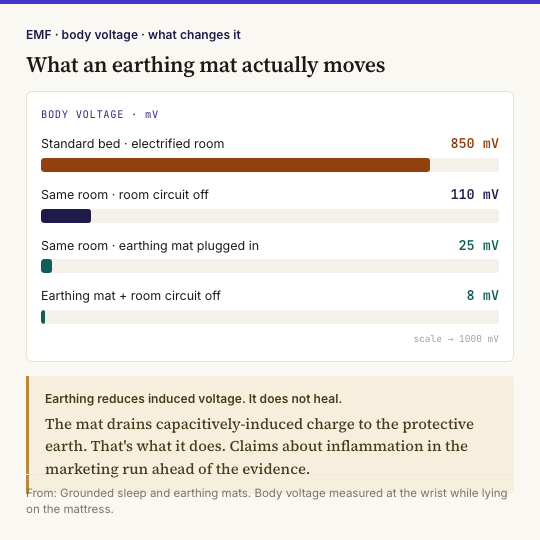 Grounded Sleep — Earthing Mats and Sheets
