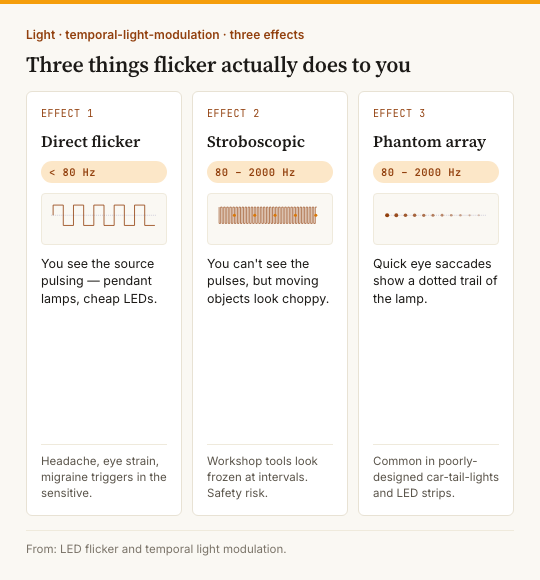 LED Flicker at Home: Dimmers, Drivers, and Steadier Light