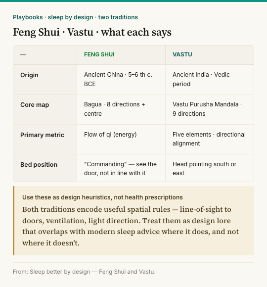 Sleep Better by Design: Feng Shui & Vastu Bedroom Principles